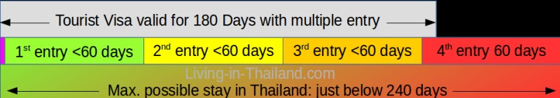 240 days with Tourist Visa in Thailand